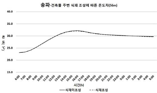 고층 주거지역의 건축물 주변 식재 조성 따른 온도차(56m)