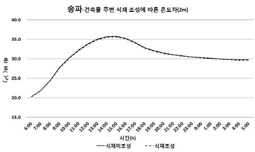 고층 주거지역의 건축물 주변 식재 조성 따른 온도차(2m)