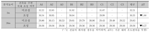 중저층 주거지역의 옥상녹화 적용에 따른 측정지점별 온도(시간:14:00)