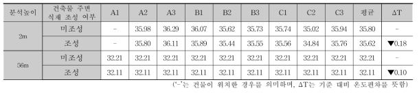 고층 주거지역의 옥상녹화 적용에 따른 측정지점별 온도(시간:14:00)