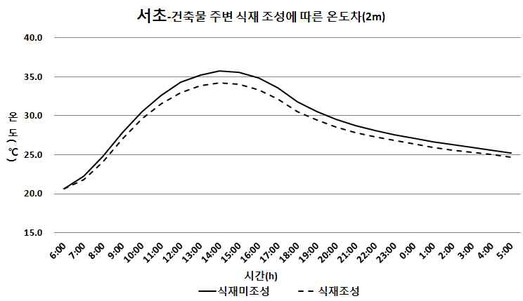 상업지역의 건축물 주변 식재 조성 따른 온도차(2m)