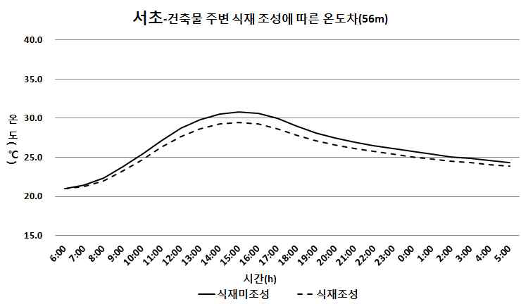 상업지역의 건축물 주변 식재 조성 따른 온도차(56m)