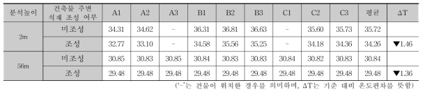 상업지역의 옥상녹화 적용에 따른 측정지점별 온도(시간:14:00)