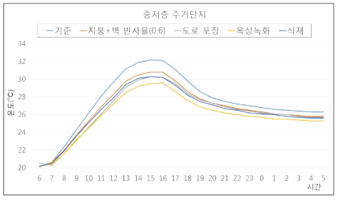 중저층 주거단지의 변수 조정에 따른 시간대별 평균 온도(2m)