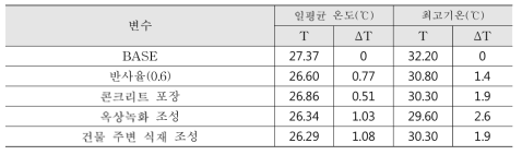 중저층 주거지역의 변수 조절에 따른 일평균 온도 차(2m)