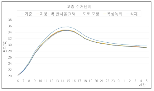 고층주거단지의 변수 조정에 따른 시간대별 평균 온도(2m)