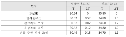 고층주거단지의 변수 조절에 따른 일평균 온도 차(2m)