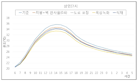 상업지역의 변수 조정에 따른 시간대별 평균 온도(2m)