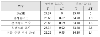 상업지역의 변수 조절에 따른 일평균 온도 차(2m)