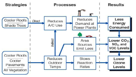 Emission Benefits of Heat Island Mitigation Measures