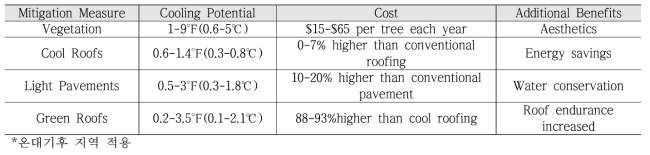 저감 전략에 따른 비용 및 온도저감 가능성