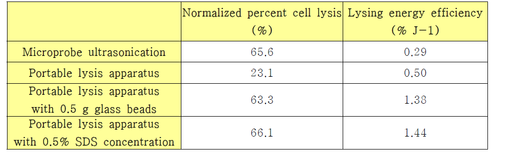 세포파쇄 에너지 효율 (% J-1) 비교 결과