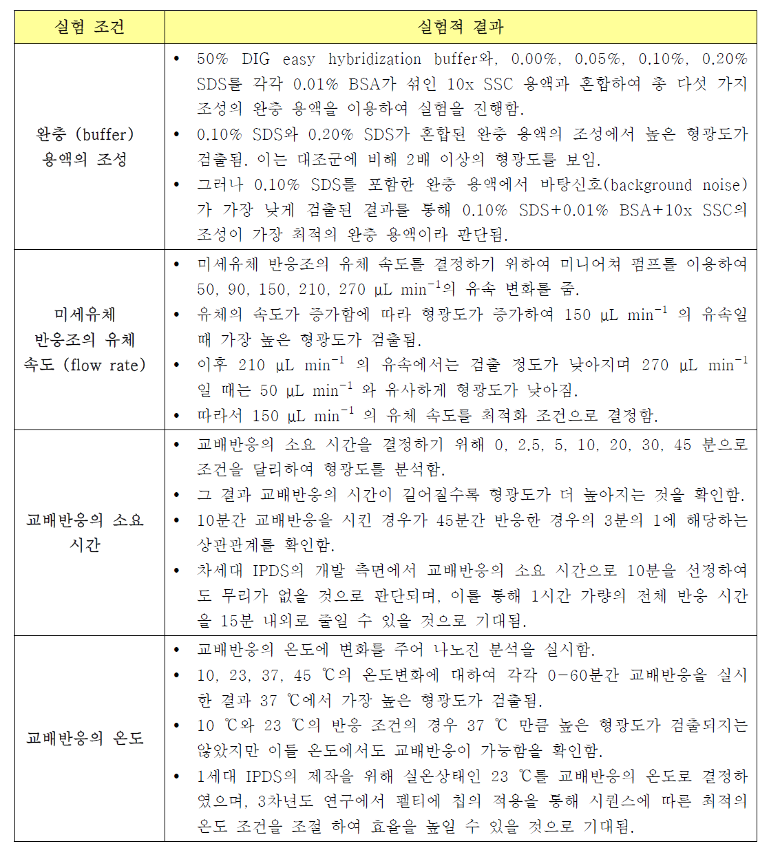 유전자 교배반응 파라미터 결정을 위한 실험 조건 및 결과