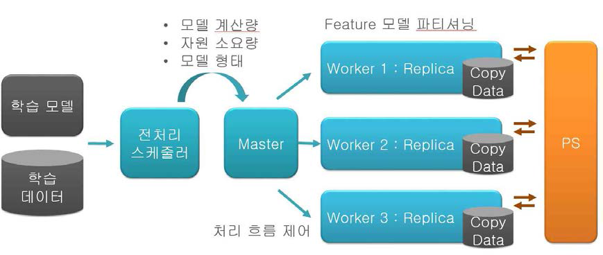 모델 파티셔닝 Feature 기반 파티셔닝에 대한 제어 흐름