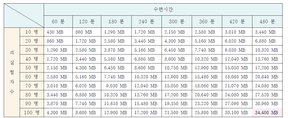 피실험자 및 수면시간별 데이터 규모