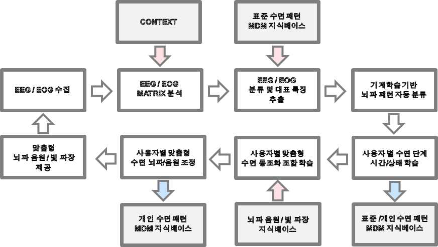 수면 뇌파 제어 서비스 처리 과정