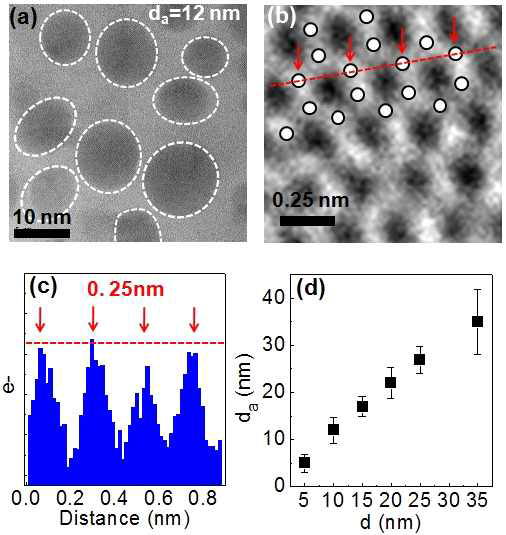 평균크기 12 nm의 그래핀 양자점의 투과전 자현미경 사진 및 분석.