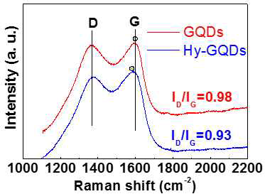 그림 10. 도핑전과 후의 그 래핀 양자점의 라만 스펙트럼
