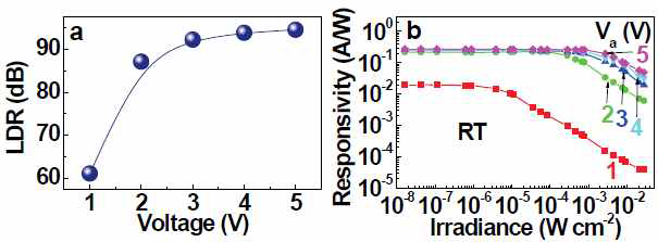 (a) 인가전압에 따른 LDR (b) 다양한 전압에서의 빛의 파워에 따른 광반응도