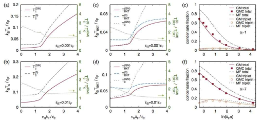 Superfluid transition temperature with the GM correction and comparison with the QMC data of condensate fraction