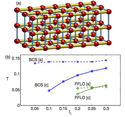 (a) Anisotropic structure of hopping in quasi-one-dimensional attractive Hubbard model. The thicker line indicates the stronger hopping strength in the Hubbard chain. (b) Critical temperature of BCS and FFLO phases along the dimensionality change toward one dimension. The critical temperature is in the unit of hopping strength in the Hubbard chain, and t⊥ indicates the ratio of hopping in the chain direction and the interchain hopping