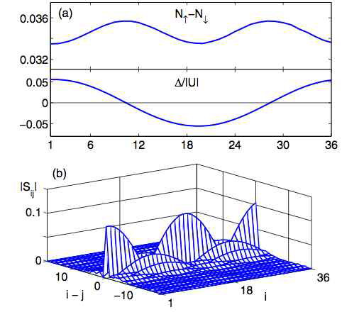 (a) FFLO order parameter oscillations at the temperature T=0.05 and the polarization P=0.035. (b) The absolute value of the anomalous part of the self-energy plotted as a function of the cluster site index and the relative distance i-j for the lowest Matsubara frequency.