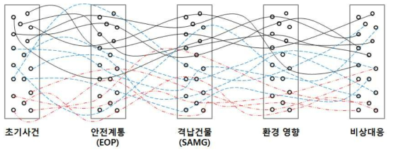 원전에서 발생 가능한 중대사고 시나리오