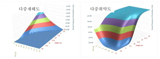 다중재해도 곡선, 다중취약도 곡선 및 두 함수의 컨볼루션 수식