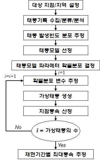 강풍재해도 평가