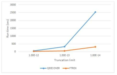 FTREX와 QRECOVER 계산 성능 비교