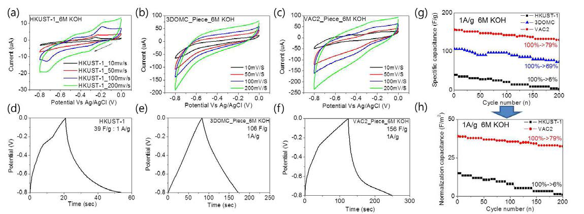 HKUST-1, 3DOM 탄소, VAC2 복합체의 6M KOH에서의 순환 전압 전류법 (a-c) 및 시간전위차법 (d-f)결과. 200cycle에서의 장기 성능 결과 (g) 및 비표면적으로 정규화 한 후의 결과 (h).