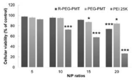 In vitro cytotoxicity assay