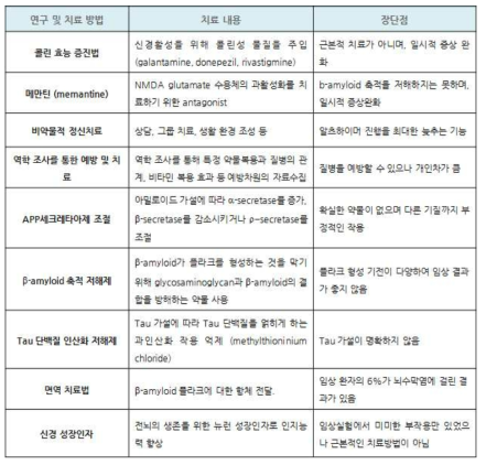 알츠하이머 치료 방법과 특징