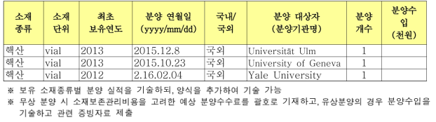 보유 생명연구자원(연구소재) 목록 및 분양 실적 내역서