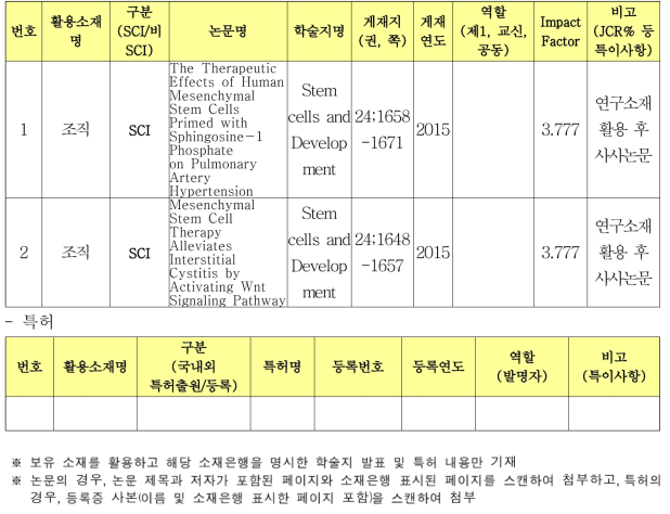 보유 생명연구자원(연구소재)을 활용하고 표시한 학술지 발표 논문 및 특허 실적 내역서