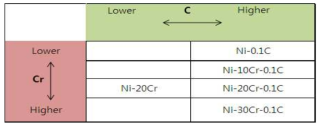 Ni-xCr-xC 모델합금 성분표
