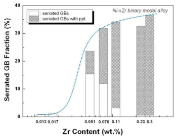 Ni-xZr 모델합금의 Zr 함량에 따른 파형입계 생성 분율 비교