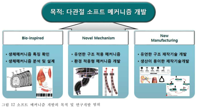 소프트 메커니즘 개발의 목적 및 연구개발 범위