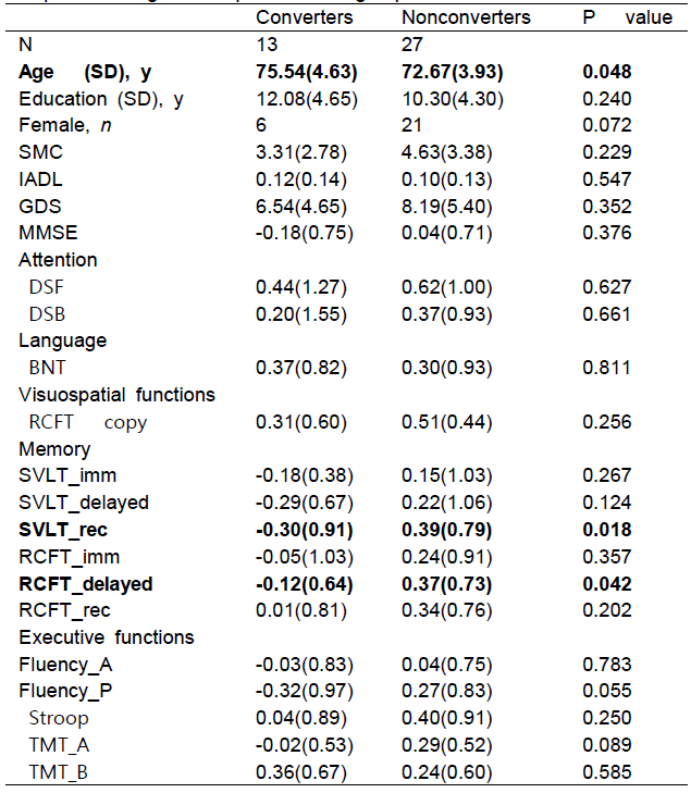 Clinical and neuropsychological characteristics at baseline in pre-mild cognitive impairment subgroups*