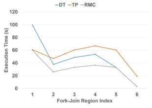 Streamcluster의 fork-join region 별 실행 시간 분석