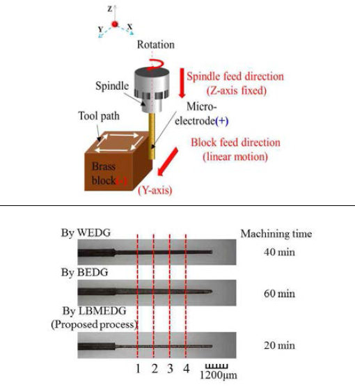블록직선이송법에 의한 전극제조공정 및 실제 전극제조 결과 비교