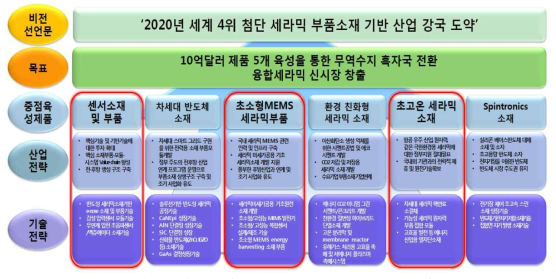 한국의 첨단 세라믹 부품소재 2020비젼 및 중점 육성제품