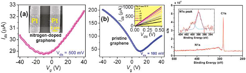 (a) N-도핑된, (b)pristine 그래핀의 전류-전압곡선의 게이트 의존성, (우) N-도핑된 그래핀의 XPS