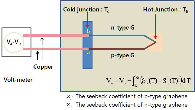 p-type과 n-type으로 각각 도핑된 유사-그래핀 쌍의 접합을 이용하는 온도센서 (thermocouple) 응용 개념도.