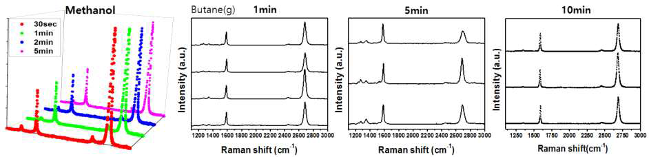 메탄올(좌) 소스로 30초∼5분과 부탄가스(중,우) 1분∼10분 합성 시간에 따른 라만스펙트럼 측정결과.