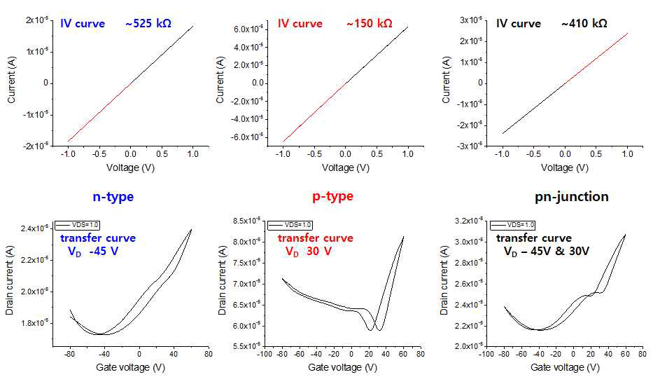 상단) 전류-전압 특성, 하단) 소스-드레인 전압 1V에서 전류의 게이트 전압의존성, 좌; blue) 질소 도핑된 n-type 그래핀, 중; red) 순수 p-type 그래핀, 우; black) p-n 접합 그래핀 채널에 서 측정된 기초전기 물성 예