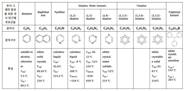 순수 그래핀 및 N-type, P-type 유사-그래핀 합성을 위한 다양한 유기-전구체 후보군들의 예.