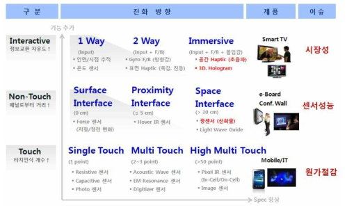 센서 기술 발전 방향