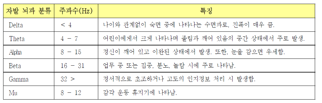 주파수 대역에 따른 자발 뇌파의 분류