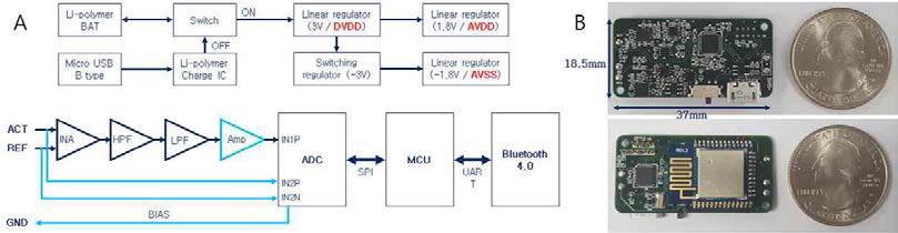 본 연구팀에서 제작한 웨어러블 기기(A : Block diagram, B : 제작된 기기)